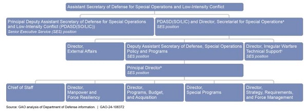 ASD SO/LIC Secretariat