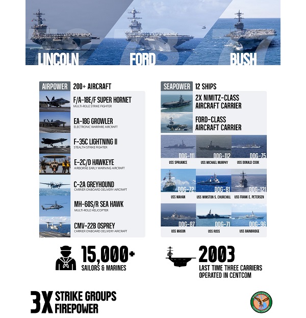 Chart 3 Aircraft Carriers CENTCOM